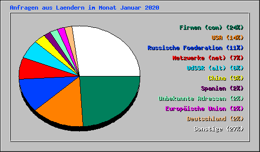 Anfragen aus Laendern im Monat Januar 2020