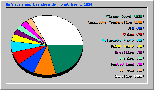 Anfragen aus Laendern im Monat Maerz 2020