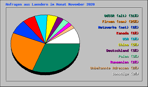 Anfragen aus Laendern im Monat November 2020