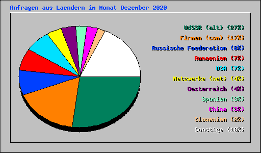 Anfragen aus Laendern im Monat Dezember 2020