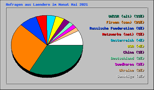 Anfragen aus Laendern im Monat Mai 2021