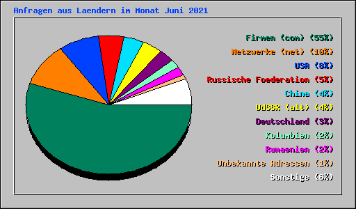 Anfragen aus Laendern im Monat Juni 2021