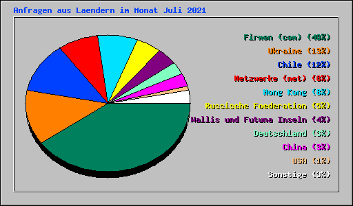 Anfragen aus Laendern im Monat Juli 2021