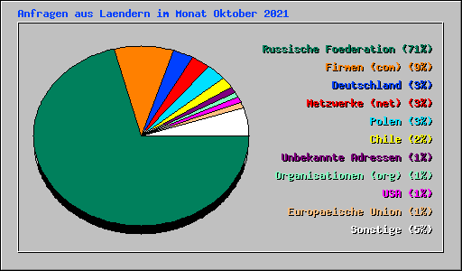 Anfragen aus Laendern im Monat Oktober 2021