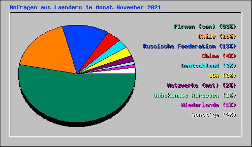 Anfragen aus Laendern im Monat November 2021