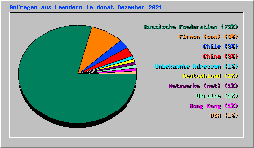 Anfragen aus Laendern im Monat Dezember 2021