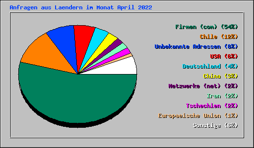 Anfragen aus Laendern im Monat April 2022