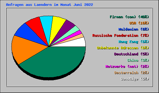 Anfragen aus Laendern im Monat Juni 2022