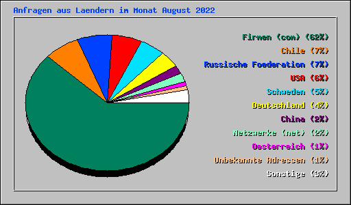 Anfragen aus Laendern im Monat August 2022