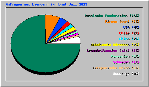 Anfragen aus Laendern im Monat Juli 2023