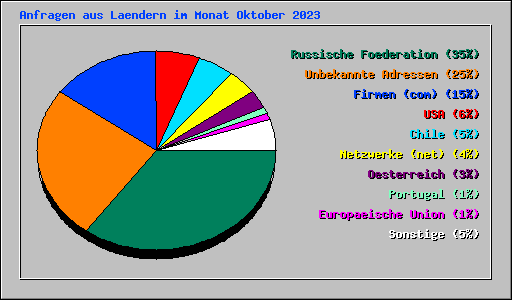 Anfragen aus Laendern im Monat Oktober 2023