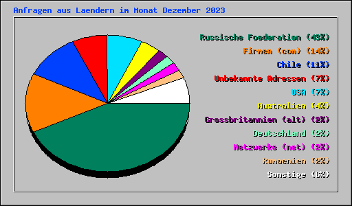 Anfragen aus Laendern im Monat Dezember 2023