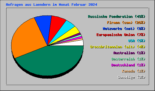 Anfragen aus Laendern im Monat Februar 2024