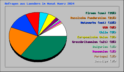 Anfragen aus Laendern im Monat Maerz 2024