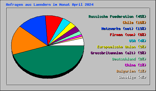 Anfragen aus Laendern im Monat April 2024