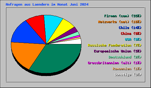 Anfragen aus Laendern im Monat Juni 2024