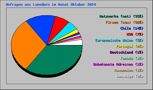 Anfragen aus Laendern im Monat Oktober 2024