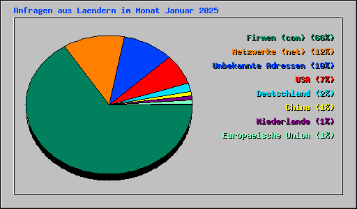 Anfragen aus Laendern im Monat Januar 2025