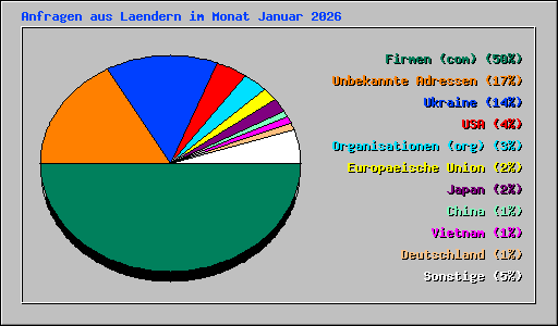 Anfragen aus Laendern im Monat Januar 2026