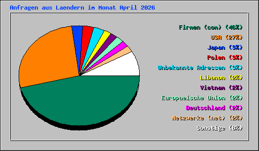 Anfragen aus Laendern im Monat April 2026