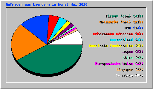 Anfragen aus Laendern im Monat Mai 2026