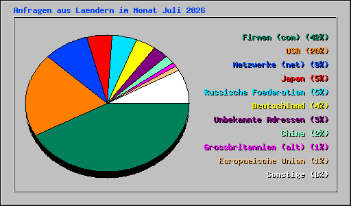 Anfragen aus Laendern im Monat Juli 2026