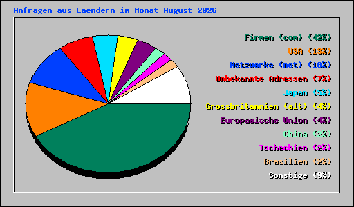 Anfragen aus Laendern im Monat August 2026