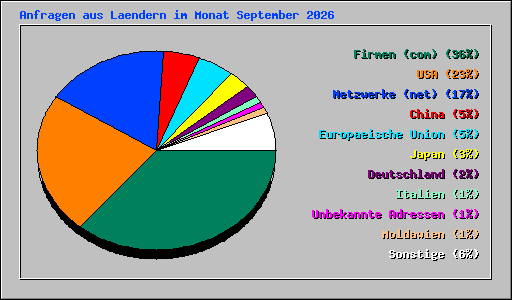 Anfragen aus Laendern im Monat September 2026