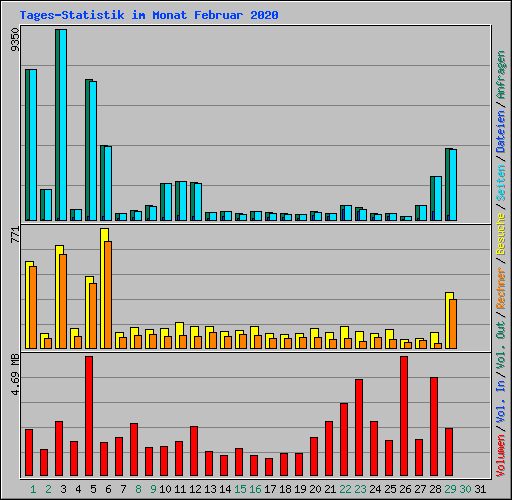 Tages-Statistik im Monat Februar 2020