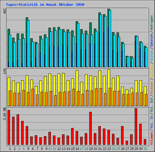 Tages-Statistik im Monat Oktober 2020