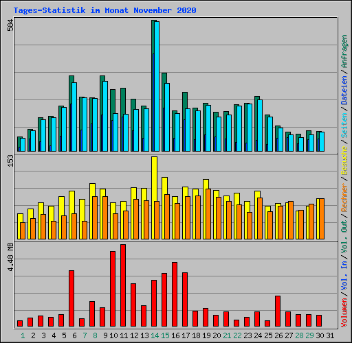 Tages-Statistik im Monat November 2020