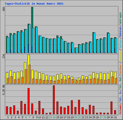 Tages-Statistik im Monat Maerz 2021