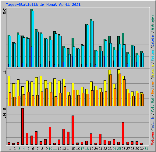 Tages-Statistik im Monat April 2021