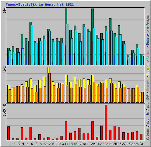 Tages-Statistik im Monat Mai 2021