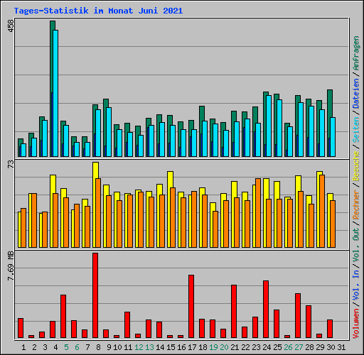 Tages-Statistik im Monat Juni 2021