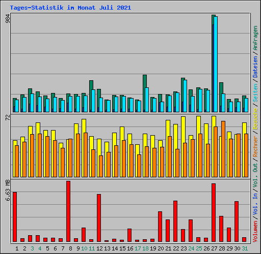 Tages-Statistik im Monat Juli 2021