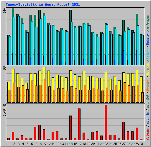 Tages-Statistik im Monat August 2021