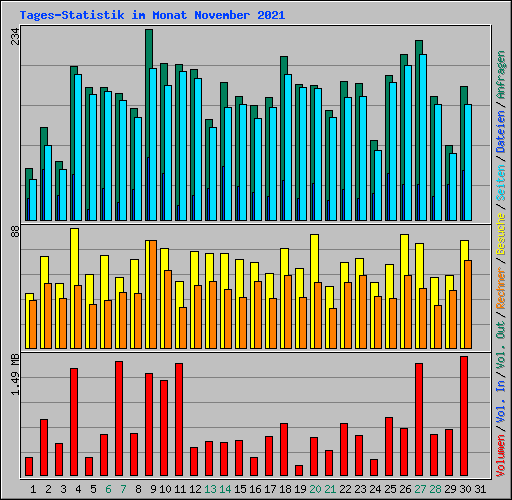 Tages-Statistik im Monat November 2021