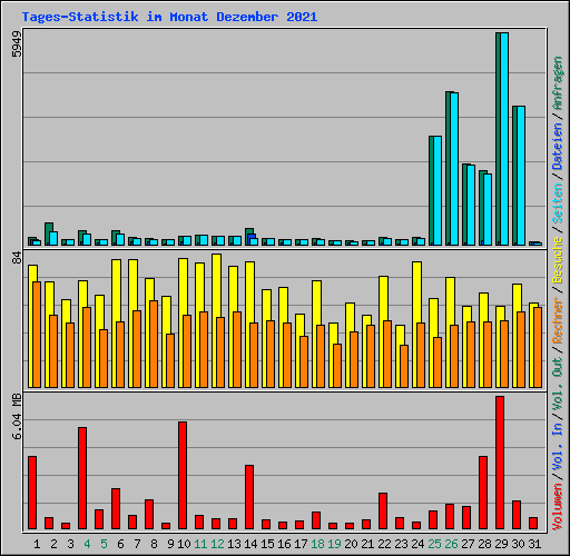 Tages-Statistik im Monat Dezember 2021