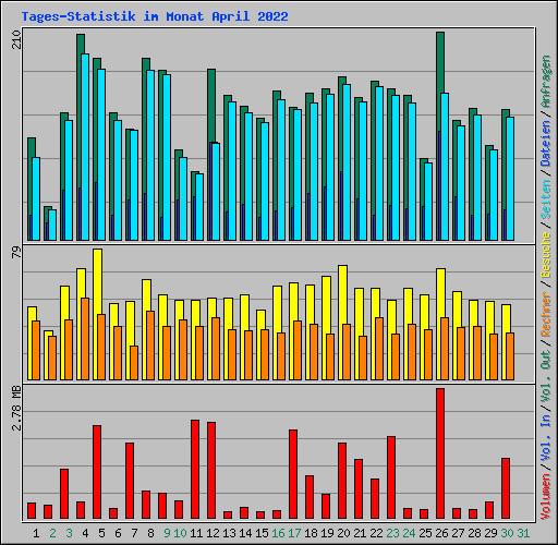 Tages-Statistik im Monat April 2022