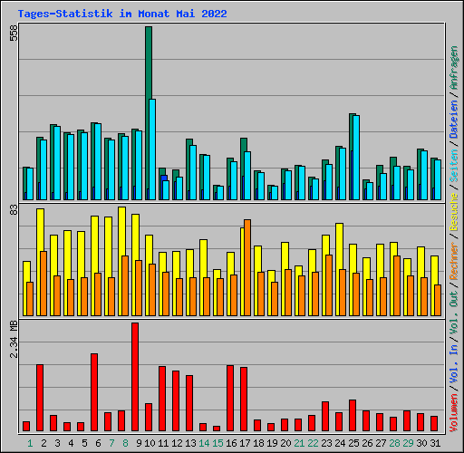 Tages-Statistik im Monat Mai 2022