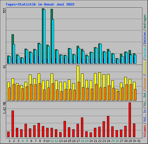 Tages-Statistik im Monat Juni 2022