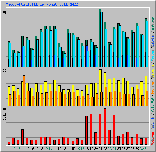 Tages-Statistik im Monat Juli 2022