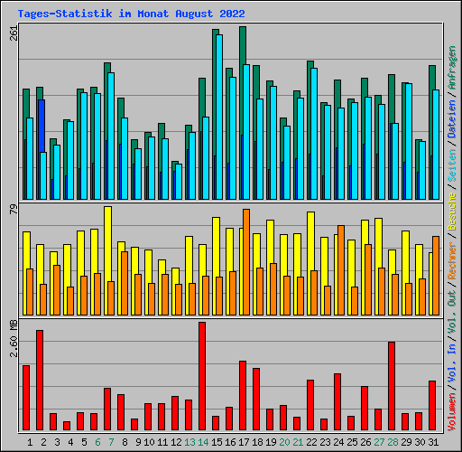 Tages-Statistik im Monat August 2022