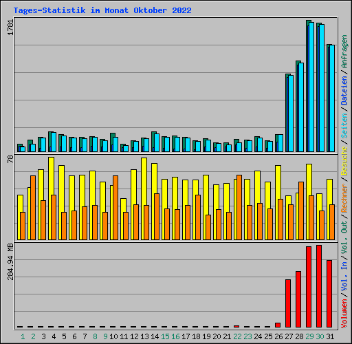 Tages-Statistik im Monat Oktober 2022