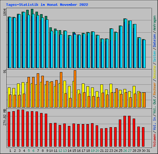 Tages-Statistik im Monat November 2022