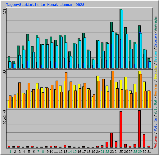 Tages-Statistik im Monat Januar 2023