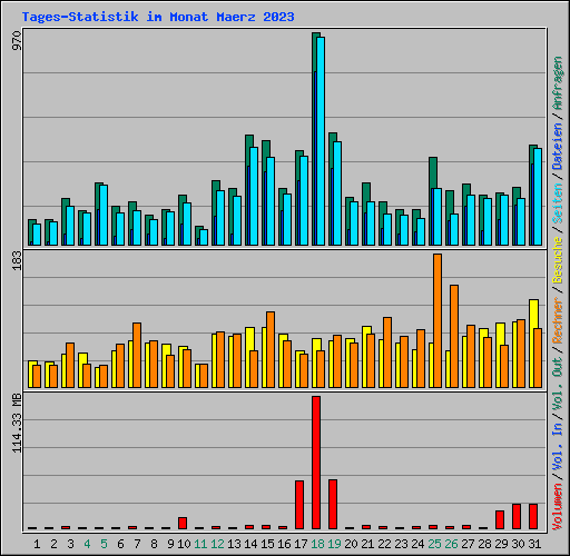 Tages-Statistik im Monat Maerz 2023