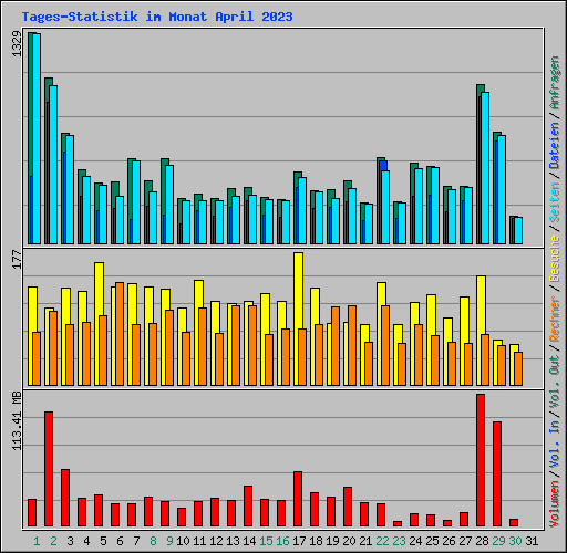 Tages-Statistik im Monat April 2023