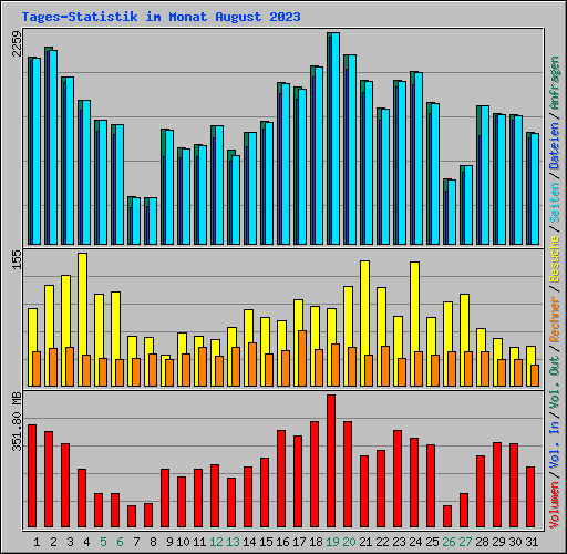 Tages-Statistik im Monat August 2023